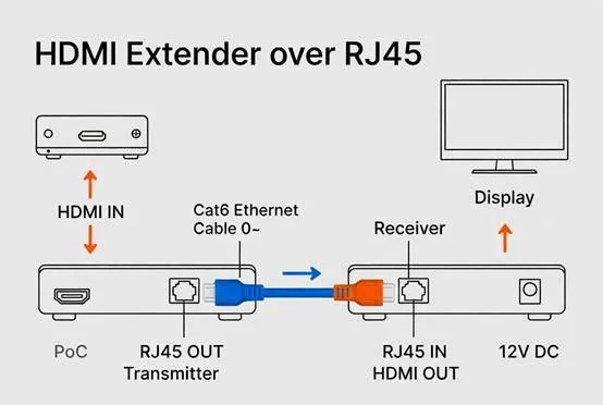 hdmi-extender-over-rj45-diagram-with-transmitter-receiver hdmi-extender-over-rj45-diagram-with-transmitter-receiver