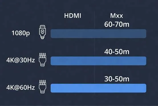 hdmi-vs-mxx-distance-comparison-chart-for-4k hdmi-vs-mxx-distance-comparison-chart-for-4k